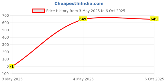 myntra.com studio rasa Printed Keyhole Neck Block Print Crop Top studio rasa Price History Graph from 3 May 2025 to 6 Oct 2025