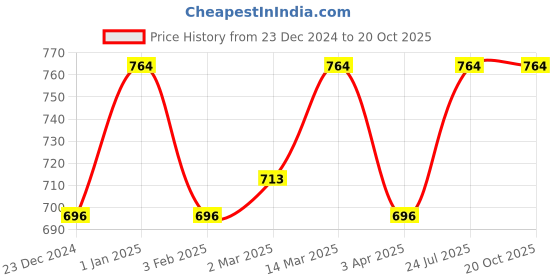 myntra.com studio rasa Printed V Neck Saree Blouse studio rasa Price History Graph from 23 Dec 2024 to 19 Oct 2025