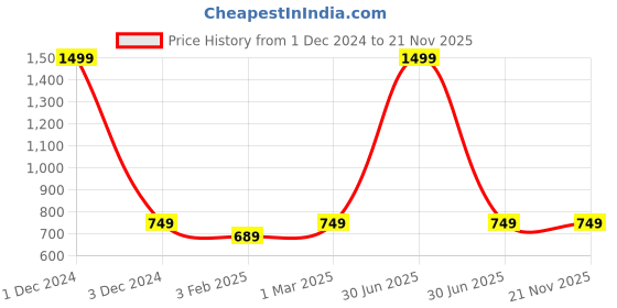 myntra.com studio rasa Puff Sleeve Crop Top studio rasa Price History Graph from 1 Dec 2024 to 20 Nov 2025