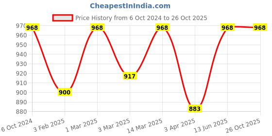 myntra.com studio rasa Puff Sleeve Sheen Crop Top studio rasa Price History Graph from 6 Oct 2024 to 26 Oct 2025
