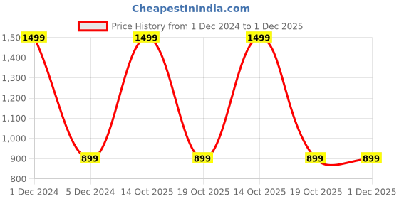 myntra.com studio rasa Puff Sleeve Sheen Crop Top studio rasa Price History Graph from 1 Dec 2024 to 30 Nov 2025