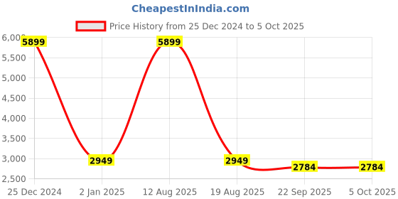 myntra.com studio rasa Ready to Wear Lehenga & Blouse With Dupatta studio rasa Price History Graph from 25 Dec 2024 to 5 Oct 2025