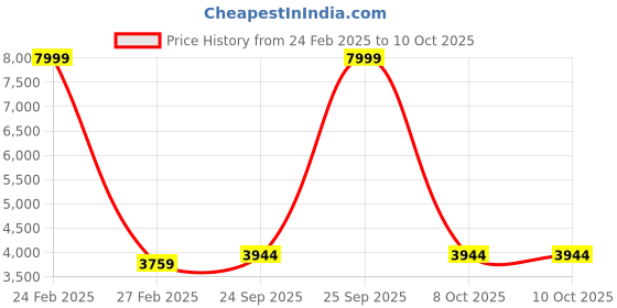 myntra.com studio rasa Ready to Wear Lehenga & Blouse With Dupatta studio rasa Price History Graph from 24 Feb 2025 to 9 Oct 2025