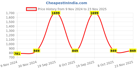 myntra.com studio rasa Round Neck Floral Printed Kurti studio rasa Price History Graph from 9 Nov 2024 to 23 Nov 2025