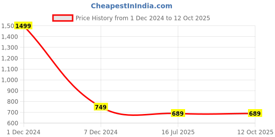 myntra.com studio rasa Round neck Sequined Embellished Crop Top studio rasa Price History Graph from 1 Dec 2024 to 12 Oct 2025
