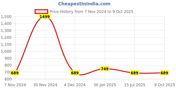 myntra.com studio rasa Self Design Round Neck Crop Top studio rasa Price History Graph from 7 Nov 2024 to 8 Oct 2025