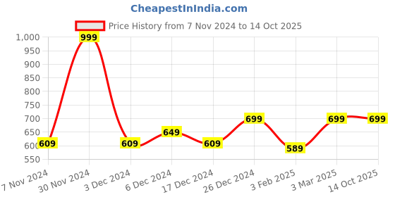 myntra.com studio rasa Sequin Embellished Saree Blouse studio rasa Price History Graph from 7 Nov 2024 to 14 Oct 2025