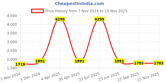 myntra.com studio rasa Sequin Embroidered One-shoulder Georgette Co-Ords studio rasa Price History Graph from 7 Nov 2024 to 13 Nov 2025