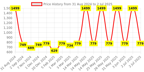 myntra.com studio rasa Sequined Net Crop Regular Top studio rasa Price History Graph from 31 Aug 2024 to 2 Jul 2025