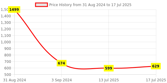 myntra.com studio rasa Sequinned Embellished Net Spaghetti Saree Blouse studio rasa Price History Graph from 31 Aug 2024 to 17 Jul 2025