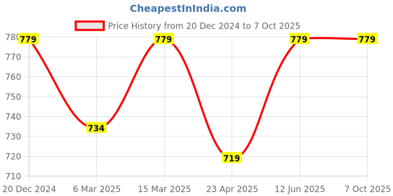 myntra.com studio rasa Sequinned Embellished Saree Blouse studio rasa Price History Graph from 20 Dec 2024 to 7 Oct 2025