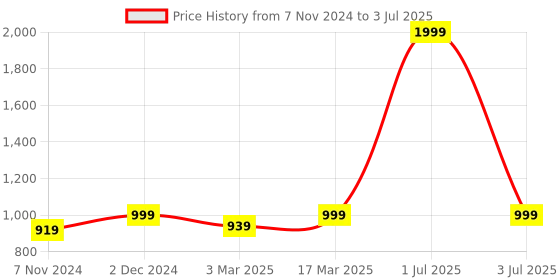myntra.com studio rasa Sequinned Kaftan Kurti studio rasa Price History Graph from 7 Nov 2024 to 3 Jul 2025