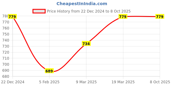 myntra.com studio rasa Sequinned Non-Padded Saree Blouse studio rasa Price History Graph from 22 Dec 2024 to 8 Oct 2025
