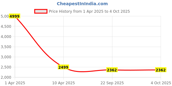 myntra.com studio rasa Sequinned Ready to Wear Lehenga & Blouse With Dupatta studio rasa Price History Graph from 1 Apr 2025 to 4 Oct 2025