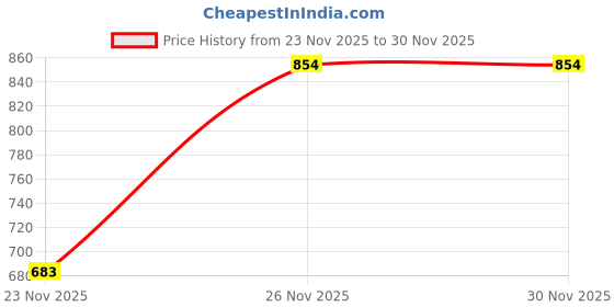 myntra.com studio rasa Sequinned Zari Embroidered V-Neck Saree Blouse studio rasa Price History Graph from 23 Nov 2025 to 30 Nov 2025