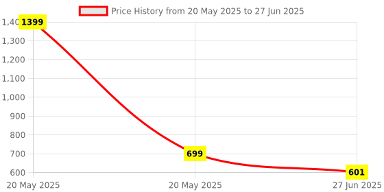 myntra.com studio rasa Sequins Embroidered Saree Blouse studio rasa Price History Graph from 20 May 2025 to 27 Jun 2025