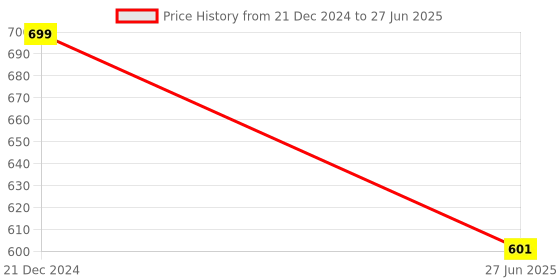 myntra.com studio rasa Sequins Embroidered Sleeveless Net Blouse studio rasa Price History Graph from 21 Dec 2024 to 27 Jun 2025