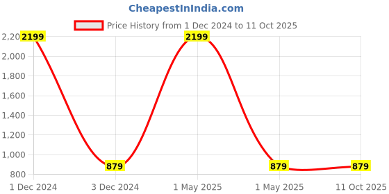 myntra.com studio rasa Sheen Crop Top studio rasa Price History Graph from 1 Dec 2024 to 10 Oct 2025