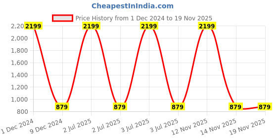 myntra.com studio rasa Sheen Crop Top studio rasa Price History Graph from 1 Dec 2024 to 19 Nov 2025