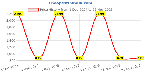 myntra.com studio rasa Sheen Crop Top studio rasa Price History Graph from 1 Dec 2024 to 20 Nov 2025