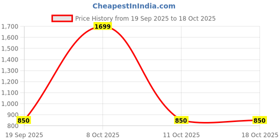 myntra.com studio rasa Sheen Crop Top studio rasa Price History Graph from 19 Sep 2025 to 17 Oct 2025