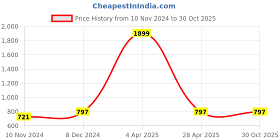 myntra.com studio rasa Short Sleeves Stretchable Saree Blouse studio rasa Price History Graph from 10 Nov 2024 to 30 Oct 2025