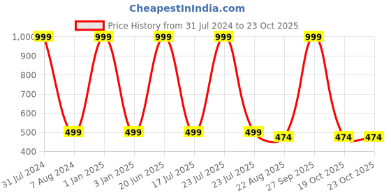 myntra.com studio rasa Shoulder Straps Sheen Satin Crop Top studio rasa Price History Graph from 31 Jul 2024 to 22 Oct 2025