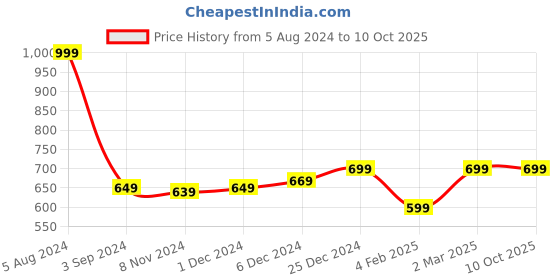 myntra.com studio rasa Silk Blend Saree Blouse studio rasa Price History Graph from 5 Aug 2024 to 10 Oct 2025