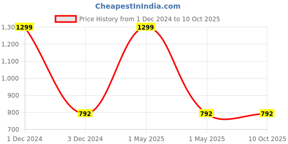 myntra.com studio rasa Solid Square Neck Crop Top studio rasa Price History Graph from 1 Dec 2024 to 10 Oct 2025