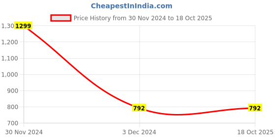 myntra.com studio rasa Solid Square Neck Crop Top studio rasa Price History Graph from 30 Nov 2024 to 18 Oct 2025