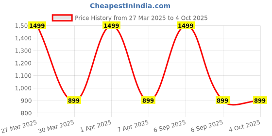 myntra.com studio rasa Solid Square Neck Crop Top studio rasa Price History Graph from 27 Mar 2025 to 4 Oct 2025