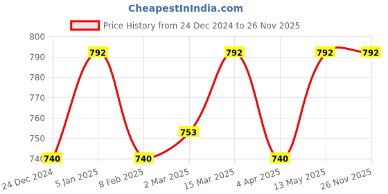 myntra.com studio rasa Solid Square Neck Long Sleeves Saree Blouse studio rasa Price History Graph from 24 Dec 2024 to 25 Nov 2025