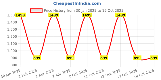 myntra.com studio rasa Solid Square Neck Sheen Crop Top studio rasa Price History Graph from 30 Jan 2025 to 17 Oct 2025