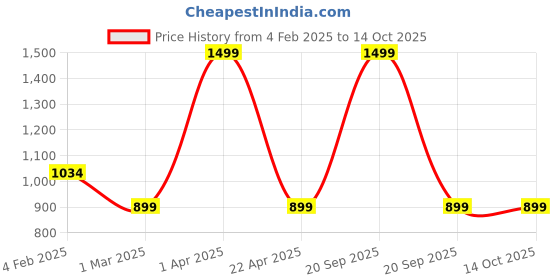 myntra.com studio rasa Solid Square Neck Sheen Crop Top studio rasa Price History Graph from 4 Feb 2025 to 13 Oct 2025