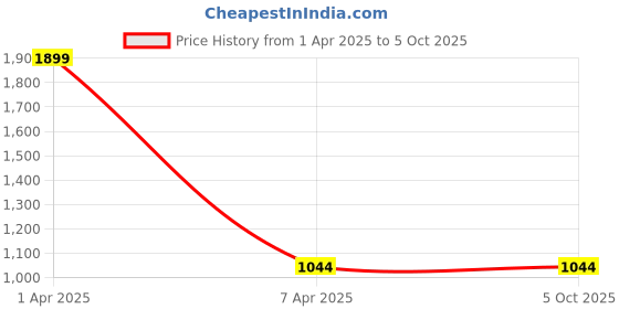 myntra.com studio rasa Solid Square Neck Sheen Crop Top studio rasa Price History Graph from 1 Apr 2025 to 4 Oct 2025