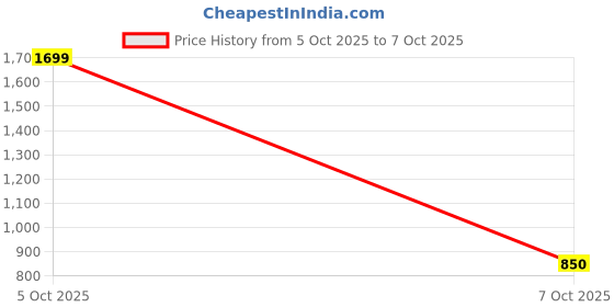 myntra.com studio rasa Solid Striped Round Neck Net Crop Top studio rasa Price History Graph from 5 Oct 2025 to 7 Oct 2025