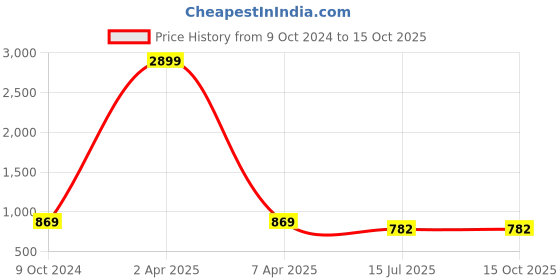 myntra.com studio rasa Solid V-Neck Crop Top studio rasa Price History Graph from 9 Oct 2024 to 15 Oct 2025
