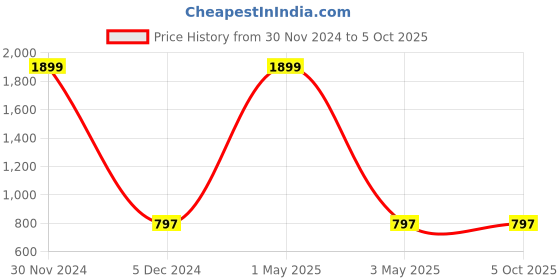 myntra.com studio rasa Solid V-Neck Smocked Crop Top studio rasa Price History Graph from 30 Nov 2024 to 4 Oct 2025