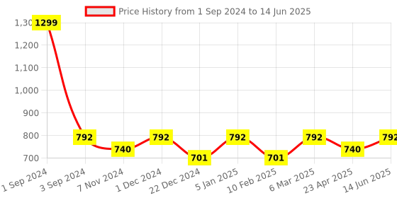 myntra.com studio rasa Square Neck Button Down Saree Blouse studio rasa Price History Graph from 1 Sep 2024 to 14 Jun 2025