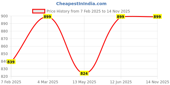 myntra.com studio rasa Square Neck Button Down Saree Blouse studio rasa Price History Graph from 7 Feb 2025 to 14 Nov 2025