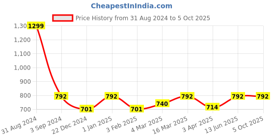 myntra.com studio rasa Square Neck Chroma Silk Button-Down Saree Blouse studio rasa Price History Graph from 31 Aug 2024 to 4 Oct 2025