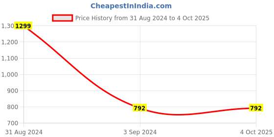 myntra.com studio rasa Square Neck Crop Top studio rasa Price History Graph from 31 Aug 2024 to 4 Oct 2025