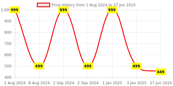 myntra.com studio rasa Striped Flutter Sleeves Crop Top studio rasa Price History Graph from 1 Aug 2024 to 27 Jun 2025