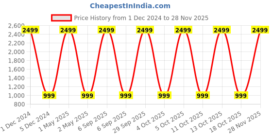 myntra.com studio rasa Striped Puff Sleeve Sheen Crop Top studio rasa Price History Graph from 1 Dec 2024 to 28 Nov 2025