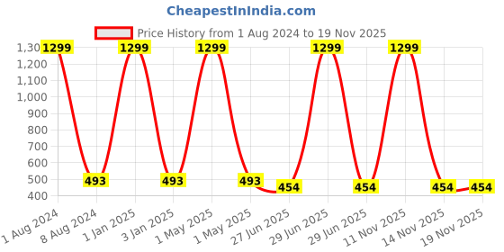 myntra.com studio rasa Turquoise Blue Embellished Georgette Crop Top studio rasa Price History Graph from 1 Aug 2024 to 19 Nov 2025