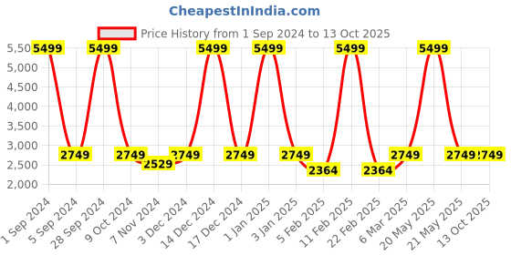 myntra.com studio rasa V-Neck Gotta Patti Ready to Wear Lehenga & Blouse With Dupatta studio rasa Price History Graph from 1 Sep 2024 to 13 Oct 2025