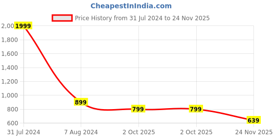 myntra.com studio rasa V-Neck Kimono Sleeves Kaftan Kurti studio rasa Price History Graph from 31 Jul 2024 to 24 Nov 2025