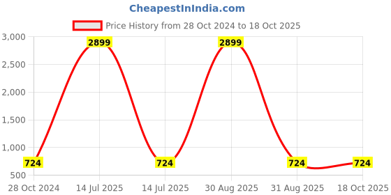myntra.com studio rasa V-Neck Puff Sleeves Crop Blouson Top studio rasa Price History Graph from 28 Oct 2024 to 18 Oct 2025