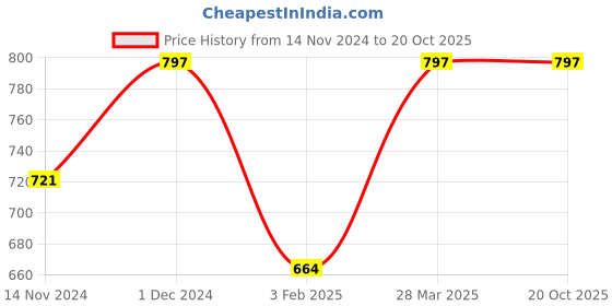 myntra.com studio rasa V-Neck Side Smocked Saree Blouse studio rasa Price History Graph from 14 Nov 2024 to 20 Oct 2025