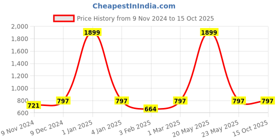 myntra.com studio rasa V-Neck Stretchable Readymade Saree Blouse studio rasa Price History Graph from 9 Nov 2024 to 15 Oct 2025